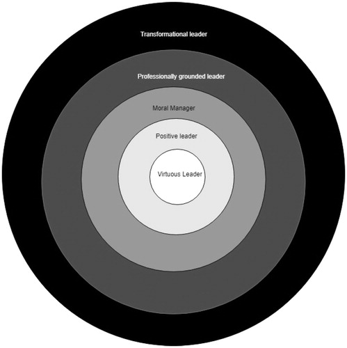 FIGURE 3 Concentric circles of ethical leadership.