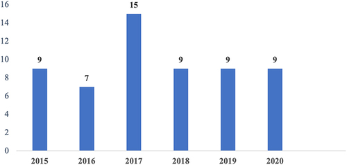 Figure 1 Occurrence year of 58 suspected MH cases.