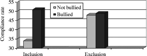 Figure 1 The influence of inclusion versus exclusion manipulation and being bullied at the workplace on compliance.