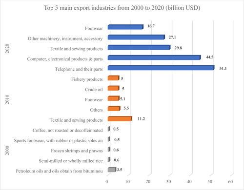Figure 2. Top 5 main export industries from 2000 to 2020 (billion USD).This figure shows the value of the top five main export industries of Vietnam in the three years 2000, 2010, and 2020. The data is retrieved from World Integrated Trade Solution (WITS) (Citation2000) and GSO (2010–2020).