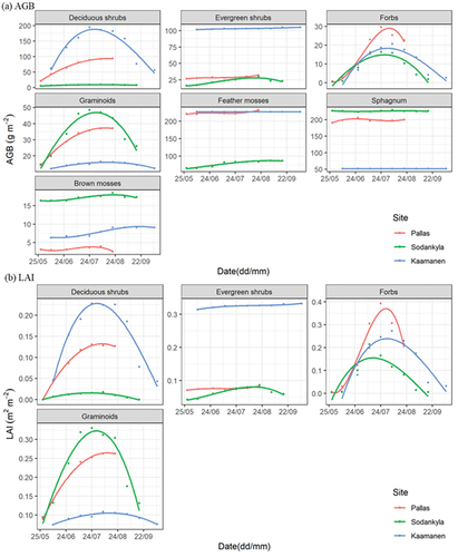 Figure 5. The seasonal development of (a) aboveground biomass (AGB) and (b) leaf area index (LAI) by plant functional types (PFTs) at the study sites.