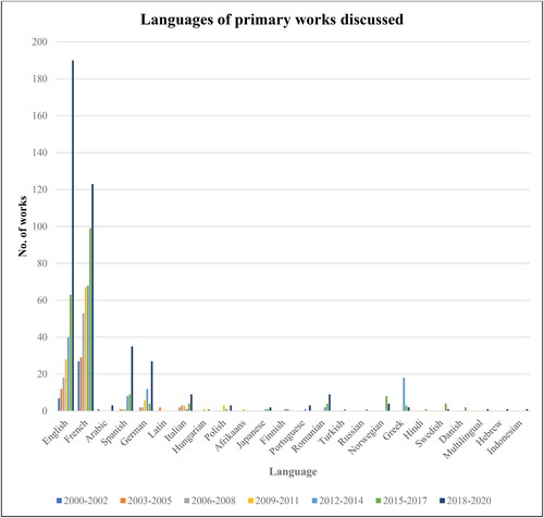 Figure A1. Bar chart illustrating breakdown of the number of works in each language across three-year periods.