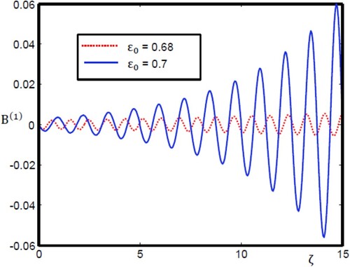 Figure 13. Oscillatory magnetosonic shock wave profile for different values of ε0 with β=1.2, He = 0.3, and γ0 = 0.01.