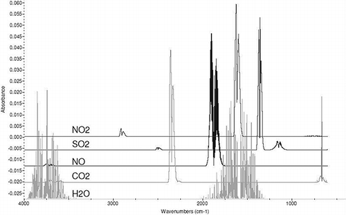 Figure 4. Typical gaseous infrared spectra of major flue gas species observed from coal-fired combustion processes.
