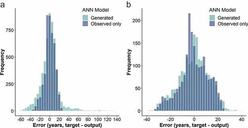 Figure 12. (a) Overall error histogram. MSE: 133.5 (ANN trained only with observed failures). MSE: 334.3 (ANN trained with observed and generated failures). (b) Error histogram for cast iron pipes. MSE: 186.2 (ANN trained only with observed failures). MSE: 204.5 (ANN trained with observed and generated failures).