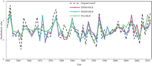 Figure 9. Comparison between the observed data of runoff and its simulated values based on the hybrid models of MLR and nonlinear decomposition methods for calibration (1960–2001) and validation (2002–2013).