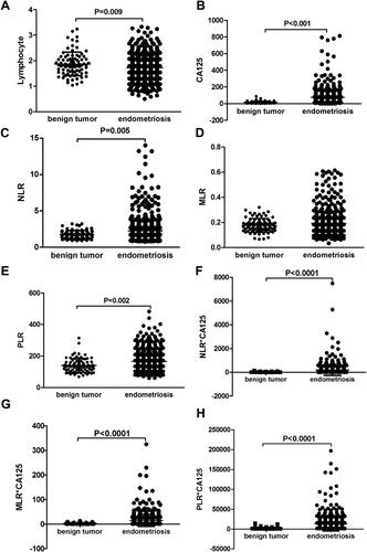 Figure 2 Mean values of NLR, PLR, serum CA125 levels, and combined markers in the two groups. Mean lymphocyte counts (A); serum CA125 (B); NLR (C); MLR (D); PLR (E); combination of NLR and CA125 (F); combination of MLR and CA125 (G); combination of PLR and CA125 (H) in endometriosis group and benign ovarian tumor group.