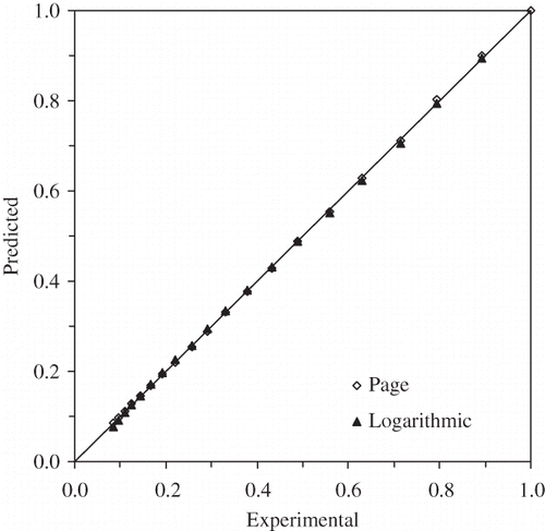 Figure 5 Comparison of experimental moisture ratio of banana slices with fitted moisture ratio from the Page and Logarithmic models at 70°C.