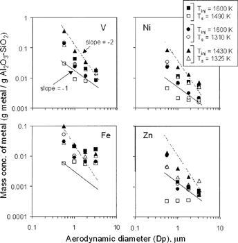 FIG. 7 Mass concentration of residual oil metals versus particle diameter over the continuum regime where sorbent particles are present.