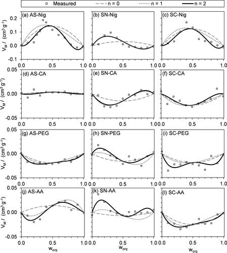 Figure 5. Mass-normalized volumes of mixing VM for the best fits of our non-ideal density mixing model to the measured ρe shown in Figure 4, for Equation Equation(11)(11) VM=worg(1−worg)∑k=0nLk(2worg−1)k(11) truncated at n = 2 (solid lines) as a function of mass fraction of the organic species, worg. The corresponding contributions of this same fit (truncated at n = 2) are also shown for when Equation Equation(11)(11) VM=worg(1−worg)∑k=0nLk(2worg−1)k(11) is truncated at n = 0 (dashed lines) and n = 1 (dotted lines). Note that the vertical scale on the top row of plots (nigrosin mixtures) is different from that of the other rows.