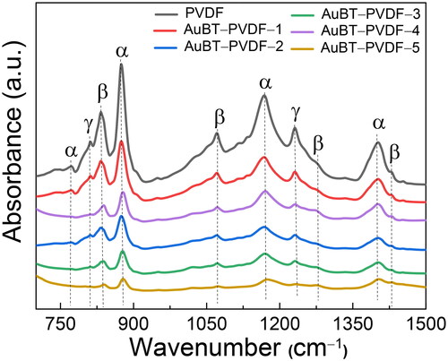 Figure 2. FTIR spectra of pure PVDF films compared to AuBT-PVDF nanocomposite films with varying AuBT hybrid contents.