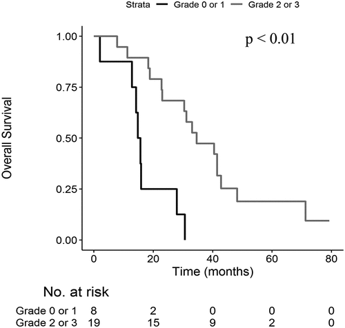 Figure 2. Overall survival according to grade of skin reactions at D14