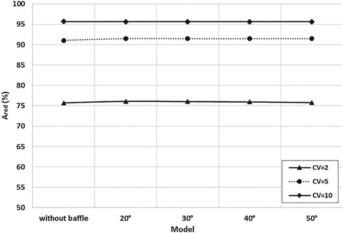 Figure 28. Percent of pressure pulsation drop versus buffer angle and pulsation amplitude 4% of line pressure with and without buffer.