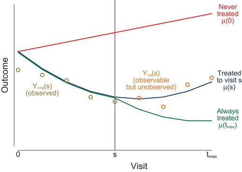 Figure 1. Notation illustrated. Lines indicate mean potential outcomes under three potential treatment scenarios. Circles indicate observable outcomes for a participant who discontinues treatment at visit s.