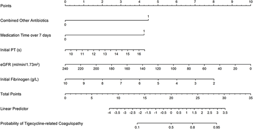 Figure 3 Nomogram to calculate probability of tigecycline-related coagulopathy after prescription of tigecycline based on the primary cohort.