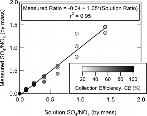 FIG. 6 The mass ratio of sulfate-to-nitrate measured by the AMS (using RIE = 1.1 and 1.15 for nitrate and sulfate, respectively) versus the mass ratio of the solution used to generate the mixed particles, shaded by the measured collection efficiency.