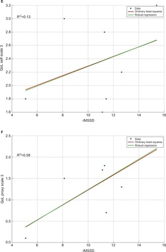 Figure 1 Comparison of ordinary least square regressions and robust regressions for self- and proxy ratings on the six QoL-profile scales (A–L) and the occurrence of everyday executive dysfunctions (M and N).