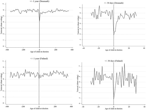 Figure 1. Turnout as a function of age of a child at the time of the elections in Denmark and Finland.Note: In the left-hand panels, one data point equals a 10-day increment. In the right-hand panels, one data point equals one day in order to better distinguish individual days close to the elections.