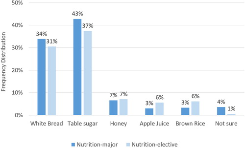 Figure 2. Percentage frequency distribution of nutrition-major and nutrition-elective students who answered Question 11: Which of the following has the highest Glycemic Index.