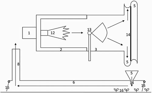 Figure 2. Schematic diagram of the direct-fired steam weeder boiler and steam application system (Merfield et al. Citation2009). Top, plan view of direct-fired steam boiler; bottom, side view of steam distribution duct and hood, aligned with the plan view. Parts: numbering is consistent with Figure 1, (1) Ecoflam burner, (2) combustion chamber with ceramic wool insulation, (3) water injection duct, (5) steam distribution duct, (6) hood, (8) chimney, (12) flame from burner, (13) water nozzle and water spray, (14) slot in bottom of steam distribution duct, (15) flaps, (16) soil surface and weed seedlings. Arrows indicate direction of hot gas and steam mixture. Steam is created by the hot gasses produced by the burner (1 and 12) vaporising the fine spray of water from the water nozzle (13), which are then carried by the flow of gas from the burner to the steam distribution duct (5, both diagrams), through the slot in the bottom of the duct (14) to the underneath of the hood (6) where it heats the weeds, before exiting via the chimney (8). Flaps (15) at the front and rear are to reduce the amount of wind blowing under the hood and increase steam retention.