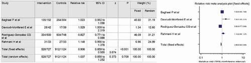 Figure 4. Forest plot of discharge rate assessed in COVID-19 patients comparing interferon beta group with standard treatment group