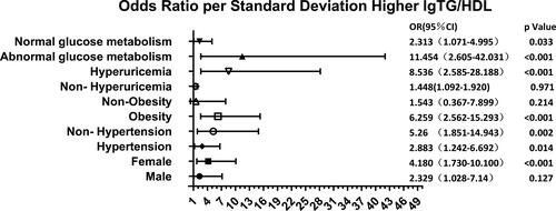 Figure 2 The odds ratio of CKD according to logTG/HDL in the gender, hypertension, obesity, hyperuricemia and glucose metabolism disorder subgroups. The model was adjusted for the above confounding factors, except for grouping variables. The error bars delineate the 95% confidence interval.Abbreviation: TG/HDL, ratio of triglycerides to non-high-density lipoproteins.