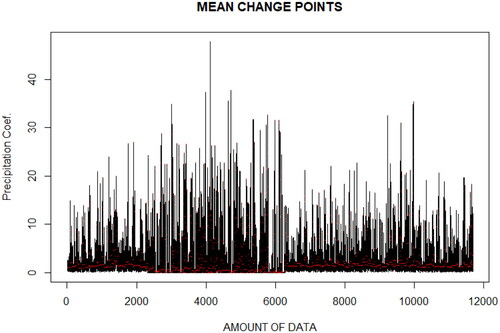Figure 6. Estimated points of change in the mean.