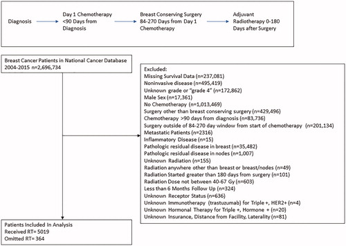 Figure 1. Timeline of patient treatment and exclusion schema.