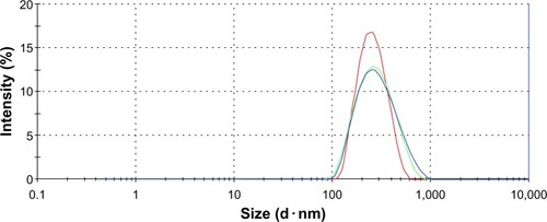Figure 1 Particle size distribution of cubosome dispersion, measured three times via Zetasizer Nano ZS90.Note: Each data point represents the mean ± standard deviation of three determinations.
