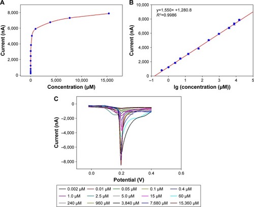 Figure 6 Performance of the biosensor toward cholesterol.Notes: (A) Current response of the ChOx&ChEt/Au NPs/rGO-PAMAM-Fc biosensor toward cholesterol concentration ranging from 1.0×10−7 to 15.36 mM. (B) Linear relation between current response and logarithm of cholesterol concentration. The current response was recorded using LSV measurements in 0.1 mol/L HNO3 solution containing 0.6 mol/L KNO3 from −0.2 to 0.6 V at a scanning rate of 0.1 V/s. Error bars are the standard error of the mean (n=3 electrodes). (C) The LSV measurement curve toward different concentration of cholesterol.Abbreviations: Fc, ferrocene; GE, gold electrode; LSV, linear sweep voltammetry; NPs, nanoparticles; PAMAM, polyamidoamine; rGO, reduced graphene oxide.