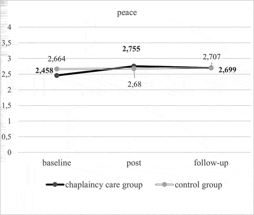 Figure 3. Estimated marginal means for peace at baseline, post and follow-up for the chaplaincy care group and control group, adjusted for background variables age, gender, education, (non)religion/(non)belief and “importance/practice/frequency”