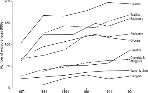 Figure 4. Trends of counts of all businesses in England and Wales listed in ten Post Office and Kelly sector directories for 1869–1922.