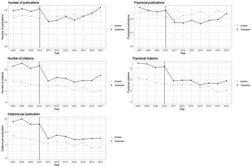 Figure 1. Descriptive evidence.