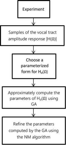 Figure 2. Summary of design steps.