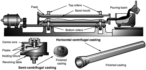 Figure 4. True centrifugal casting and semi-centrifugal casting (Swift & Booker, Citation2013).