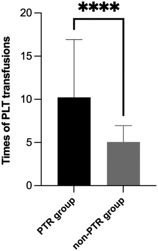Figure 4. Comparison of platelet transfusion requirements during transplantation.