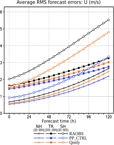 Fig. 6 As in Fig. 3b, but the RMS forecast errors are calculated separately for the NH extratropics (30–90N; NH), the tropics (30S–30N; TR), and the SH extratropics (30–90S; SH), indicated by different marks on the lines.