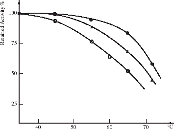Figure 8. Temperature stability variations of native and modified SODs at pH 7.4 for 3 h: (○, native SOD);(•, SOD-I and ▴, SOD-II).