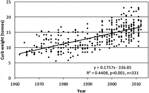 Figure 4. The curb weight of forwarders sold in Sweden as a function of year of introduction to the Swedish market.