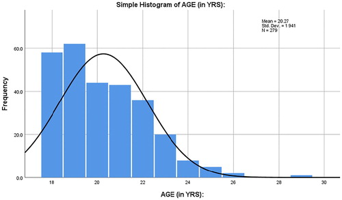 Figure 1. Age distribution of young males attending selected Bethesda Hospital catchment area schools, 2018 (n = 279).