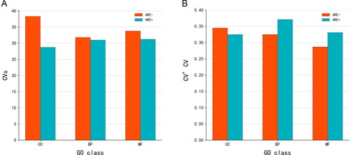 Figure 5. CVs (A) and CV’CV (B) of mRNA expression level in each subgroup. CVs, CV score; CV’CV, the CV of CV; GO, gene ontology; ARE, adenylate-uridylate-rich element; CC, mRNAs classified as cellular componentcategory; BP, mRNAs classified as biological process category; MF, mRNAs classified as multiple function category.