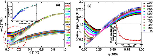 Figure 1. (a) The phonon dispersion of the lowest transverse optic (squares) and acoustic (circles) modes of STO along (100) as a function of temperature; the inset to the figure shows the squared of the soft ferroelectric mode ωTO2(q=0) as a function of temperature (black line and symbols) in comparison to experimental data (blue and green stars) from Refs. [Citation49,Citation50]; (b) the difference between the transverse optic (TO) and transverse acoustic (TA) mode frequencies as a function of momentum q and temperature. The inset to this figured shows the phonon mean free path which is derived from the minimum in Δ(ω) = ωTO(q) − ωTA(q), where the inverse of the crossing momentum of optic and acoustic modes defines the mean free path lph which is identical for both modes.