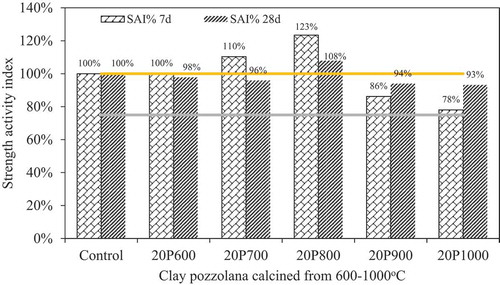 Figure 2. Strength activity index of calcined pozzolan (Fernandez et al., Citation2011).