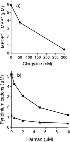 Figure  8.  Inhibition of the human MAO-A (0.05 mg/mL recombinant protein) catalyzed oxidation of MPTP neurotoxin (300 μM) to give pyridinium cations in the presence of clorgyline (A) or the β-carboline harman (B) (MPDP+, ▪; MPP+, ▴). Incubations carried out at 37°C for 40 min.
