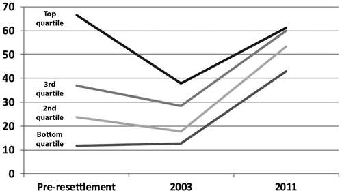 Figure 3. Median quartile income as % of average income per person of Yichang urban residents.