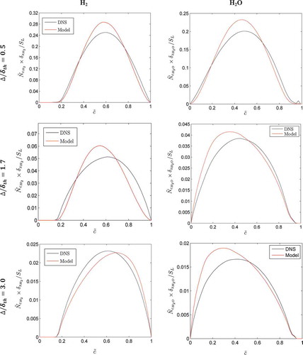 Figure 3. Variation of mean values of normalized SDR (Display full size) conditional on across the flame brush along with the predictions of Eq. (2) (Display full size) for (1st row), (2nd row), and (3rd row) for (1st column) and (2nd column).