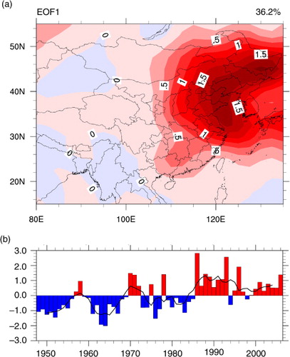 Fig. 12 EOF1 of the two-to seven-day bandpass-filtered 850-hPa meridional wind variance for the 1948–2007 period in East Asia: (a) spatial mode/loading field and (b) normalised time series (bars). The black curve is the filtered time series after a 5-yr running mean. The contour interval is 0.25 m2/s2 in (a).