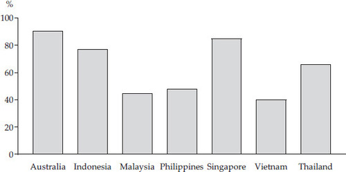 FIGURE 9 Respondents Who Believe That It Is Never Justifiable for a Husband to Beat His Wife, by CountrySource: World Values Survey.