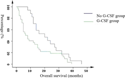 Figure 2. Effect of G-CSF on OS in AML patients with high leukocytes.
