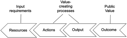 Figure 2. Value creation chain.